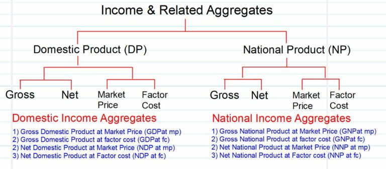 case study on national income and related aggregates class 12