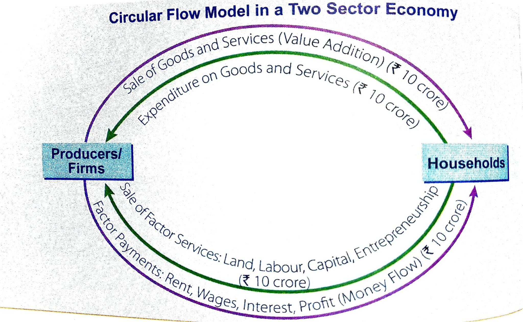 economics circular flow essay grade 12