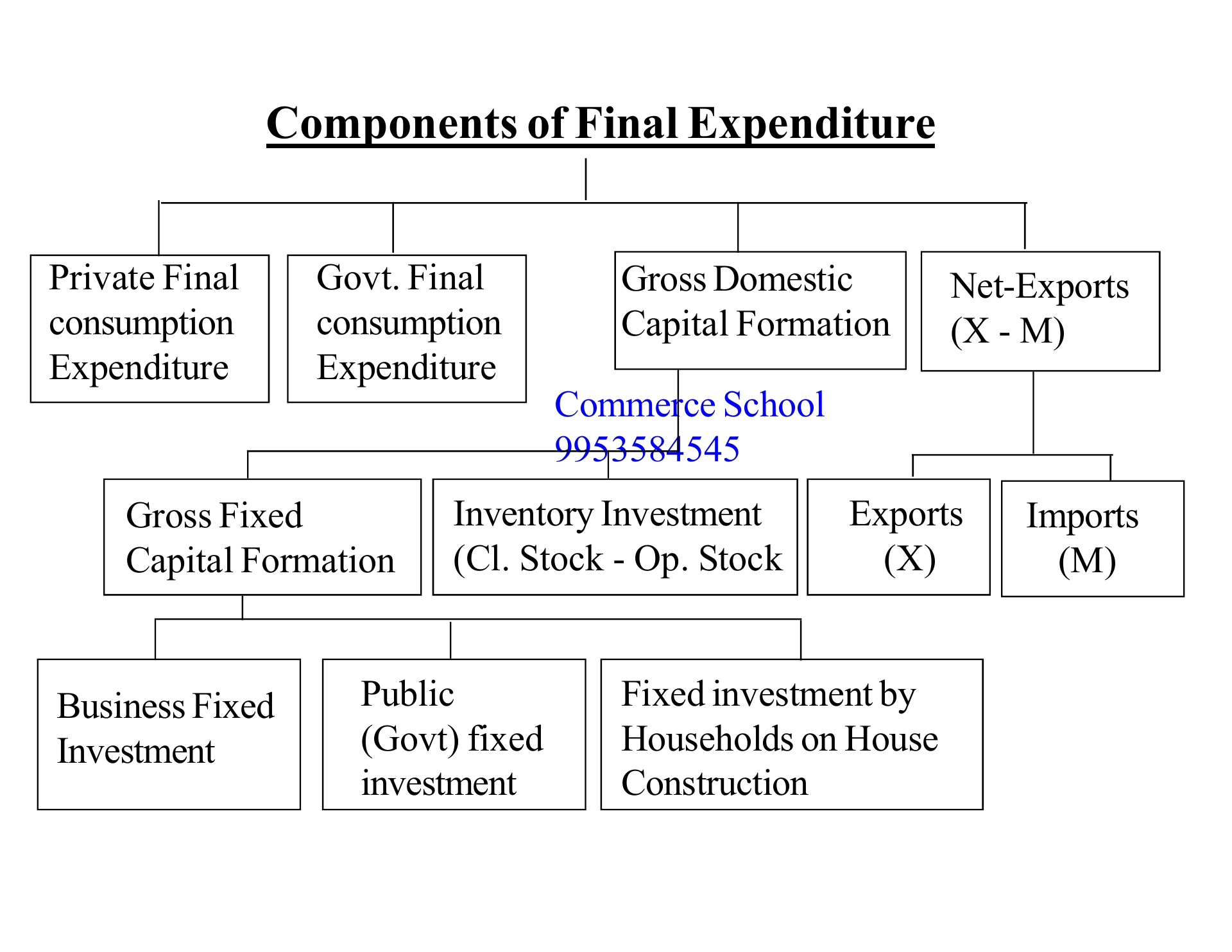 Expenditure Method Class 12 Economics, formula, definition, notes, pdf