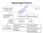 50 Important Numerical Of Income Method (National Income) With ...