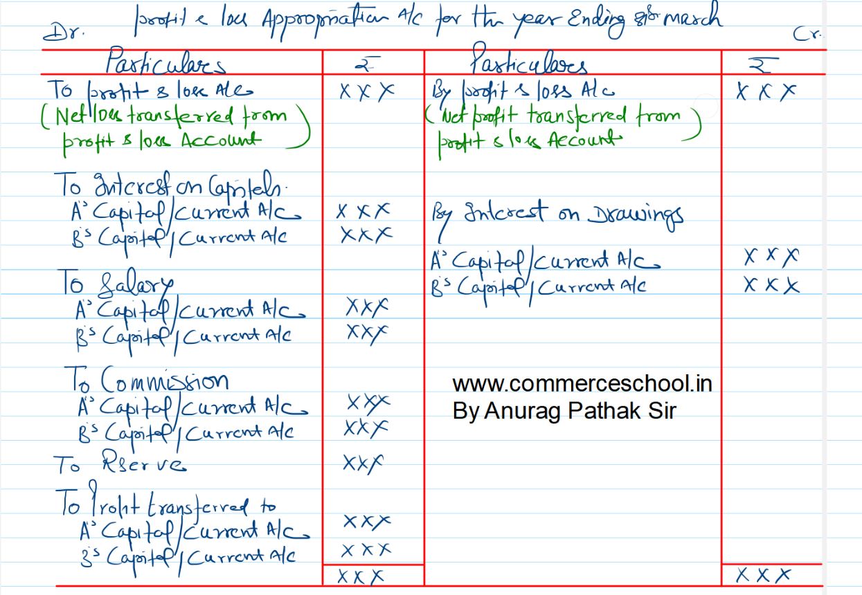 Profit And Loss Appropriation Account Format Features Definition Class 12