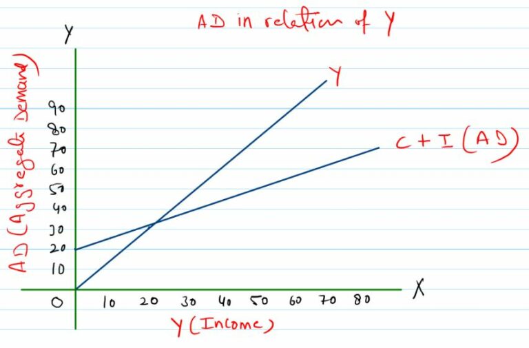 What is Aggregate Demand Class 12, concepts, Components, curve