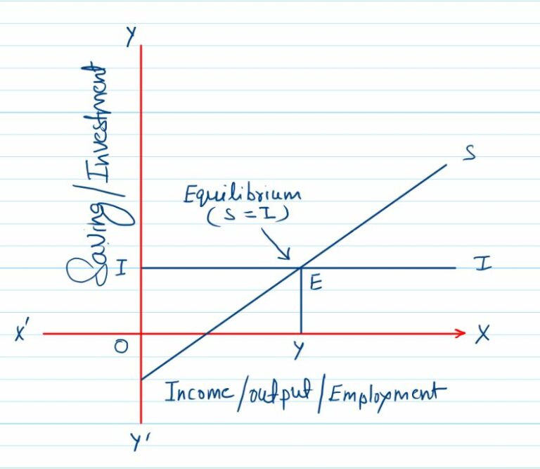 Explain the process of determination of equilibrium national income ...