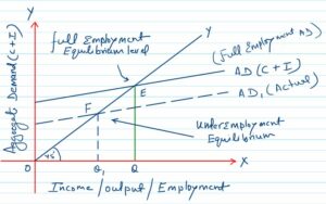 Underemployment Equilibrium - Concepts, Definition, Diagram, Examples ...