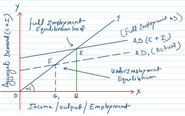 underemployment-equilibrium-concepts-definition-diagram-examples