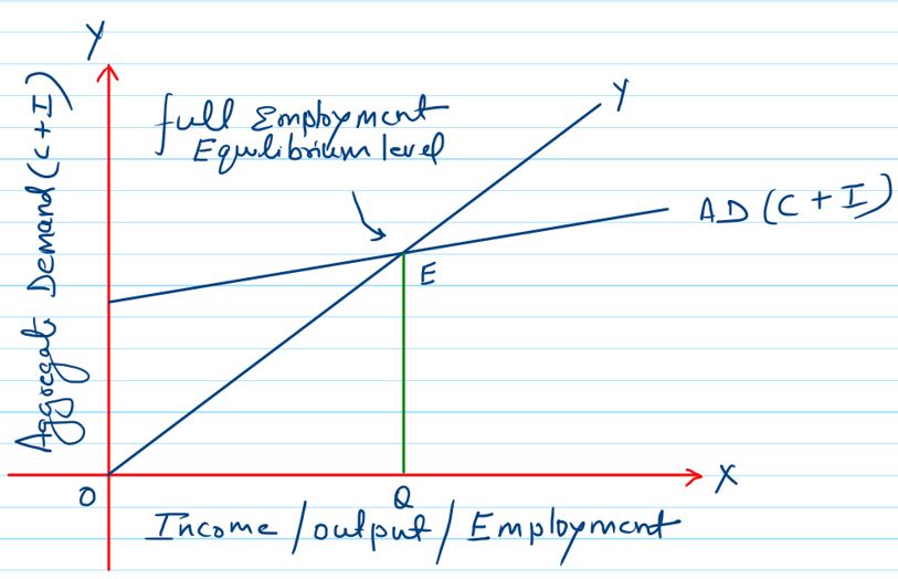 Full Employment Equilibrium Concepts Definition Diagram Examples 