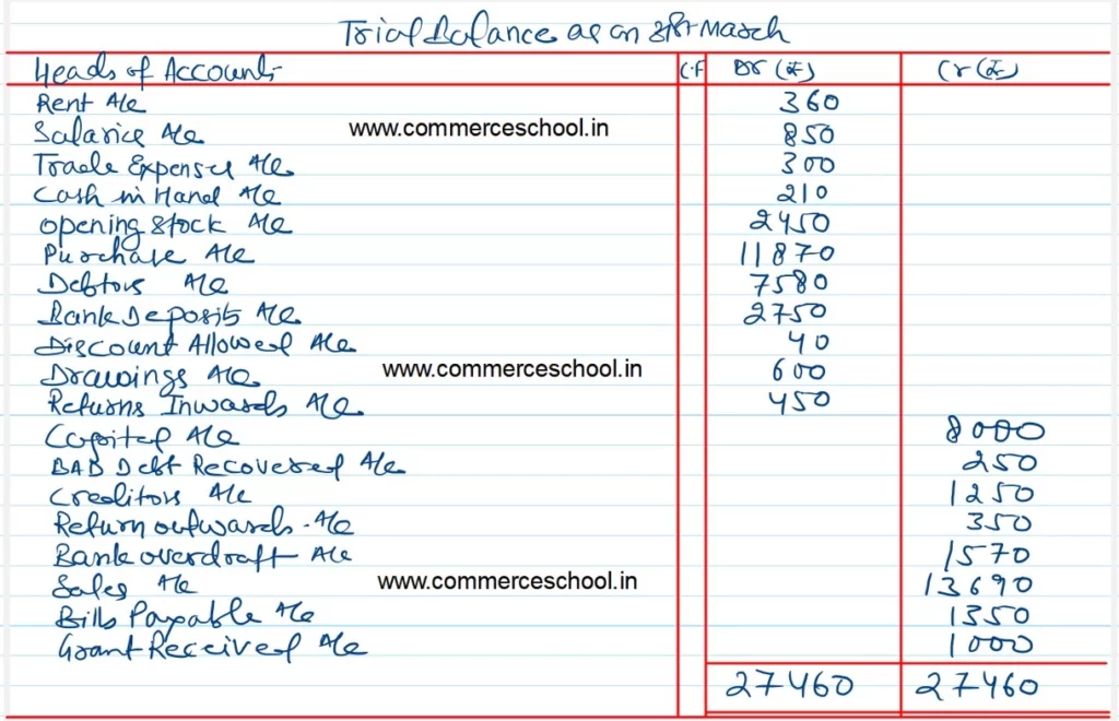 cbse-q-11-trial-balance-solution-ts-grewal-class-11-2022-23